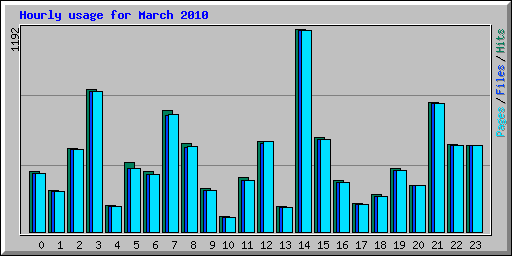 Hourly usage for March 2010