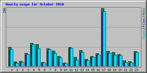 Hourly usage for October 2010