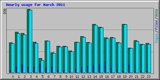 Hourly usage for March 2011
