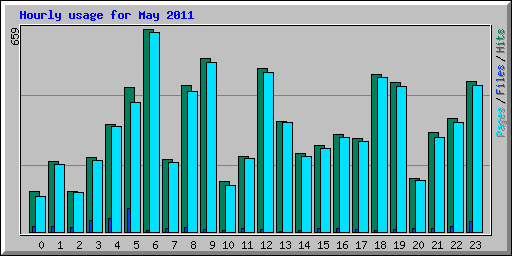 Hourly usage for May 2011