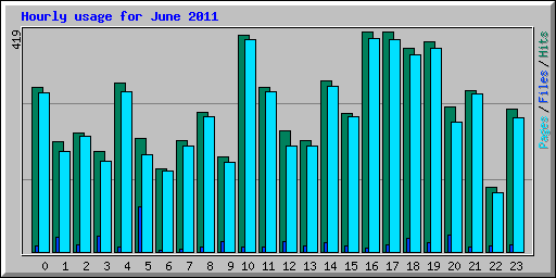 Hourly usage for June 2011