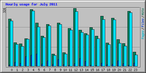 Hourly usage for July 2011
