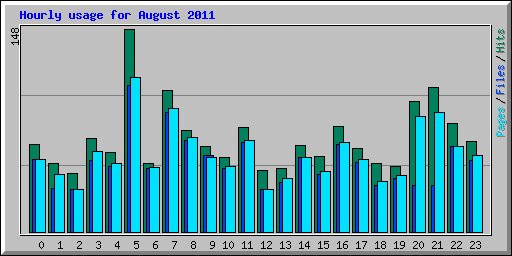 Hourly usage for August 2011