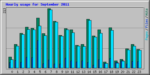 Hourly usage for September 2011