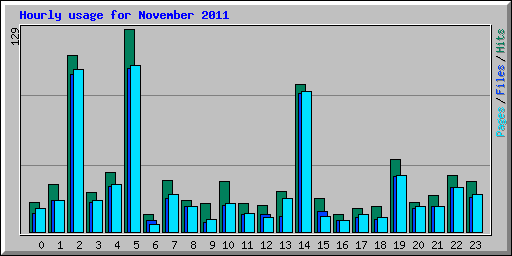 Hourly usage for November 2011