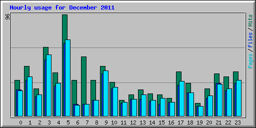 Hourly usage for December 2011