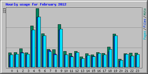 Hourly usage for February 2012