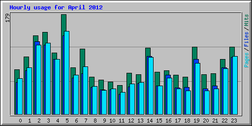 Hourly usage for April 2012