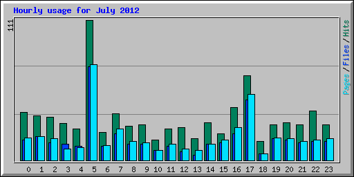 Hourly usage for July 2012