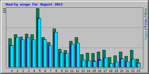 Hourly usage for August 2012
