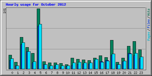 Hourly usage for October 2012