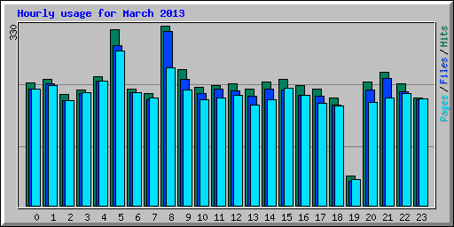 Hourly usage for March 2013