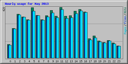 Hourly usage for May 2013