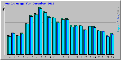 Hourly usage for December 2013