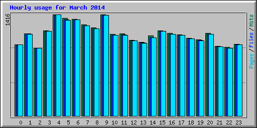 Hourly usage for March 2014