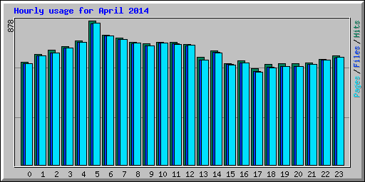 Hourly usage for April 2014