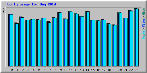 Hourly usage for May 2014