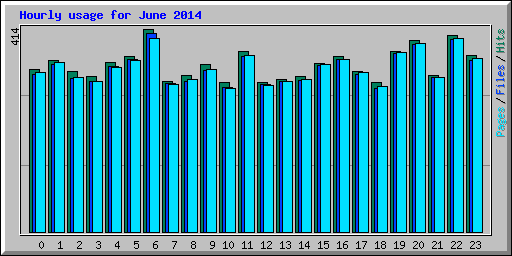 Hourly usage for June 2014