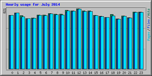 Hourly usage for July 2014