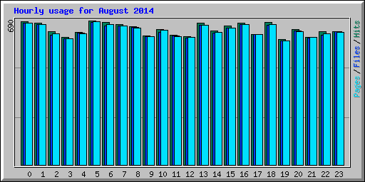 Hourly usage for August 2014