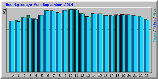 Hourly usage for September 2014