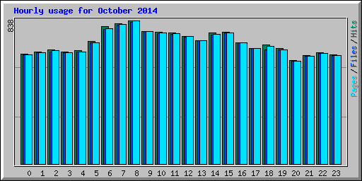 Hourly usage for October 2014