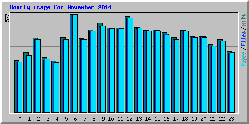 Hourly usage for November 2014