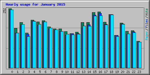 Hourly usage for January 2015