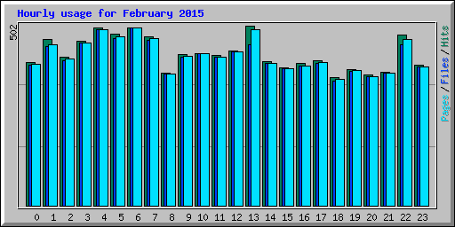 Hourly usage for February 2015