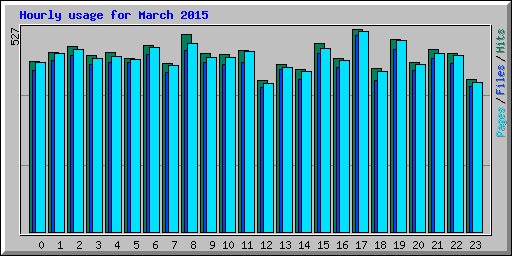 Hourly usage for March 2015