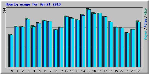 Hourly usage for April 2015