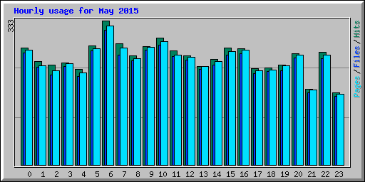 Hourly usage for May 2015