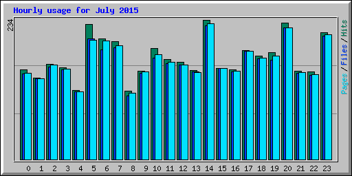 Hourly usage for July 2015