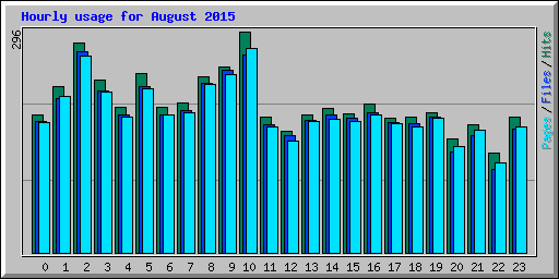 Hourly usage for August 2015