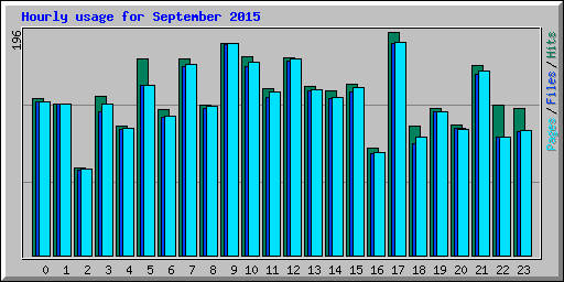 Hourly usage for September 2015