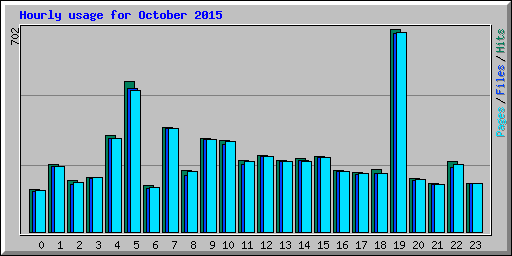 Hourly usage for October 2015