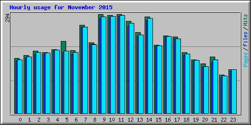 Hourly usage for November 2015
