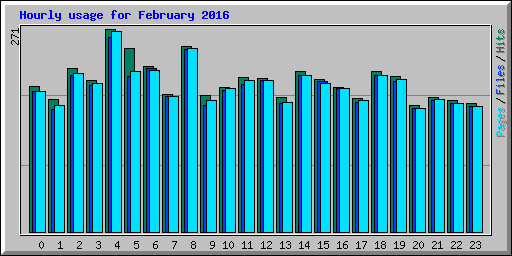Hourly usage for February 2016