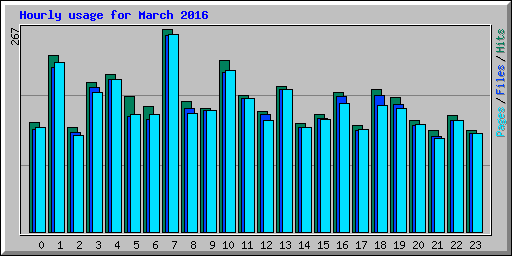 Hourly usage for March 2016