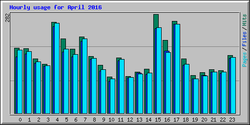 Hourly usage for April 2016
