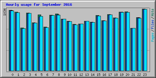 Hourly usage for September 2016