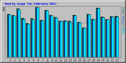 Hourly usage for February 2017