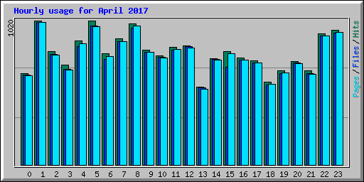 Hourly usage for April 2017