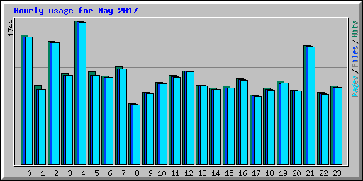 Hourly usage for May 2017