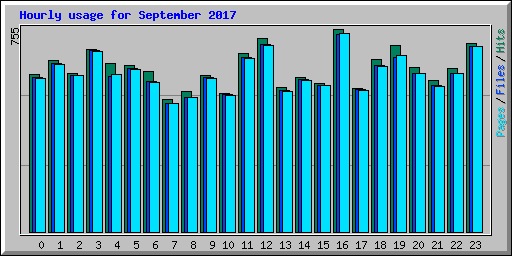 Hourly usage for September 2017