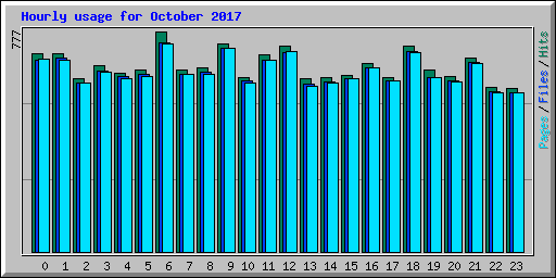 Hourly usage for October 2017