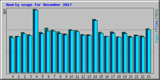 Hourly usage for December 2017