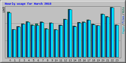 Hourly usage for March 2018