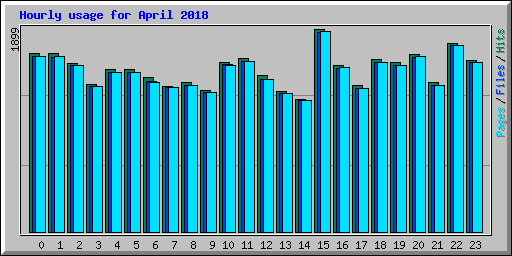 Hourly usage for April 2018