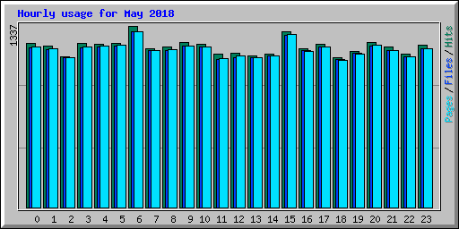 Hourly usage for May 2018